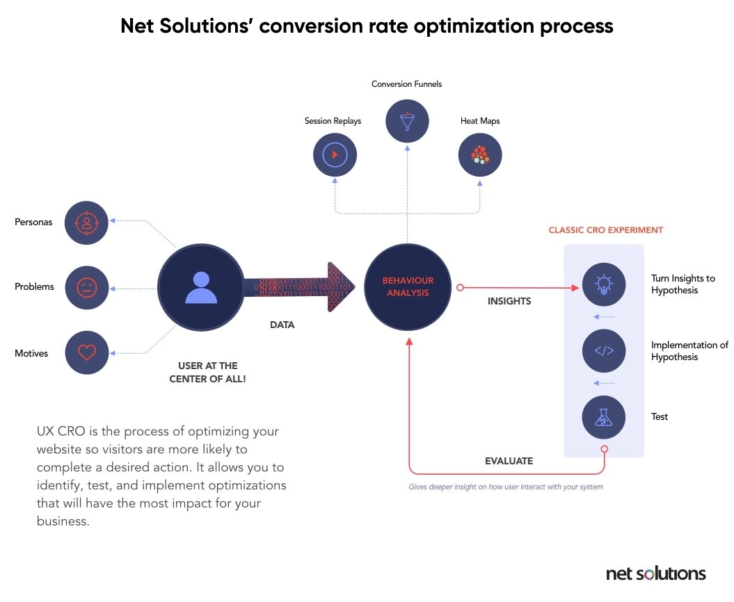 sreejana medley conversion rate optimization process