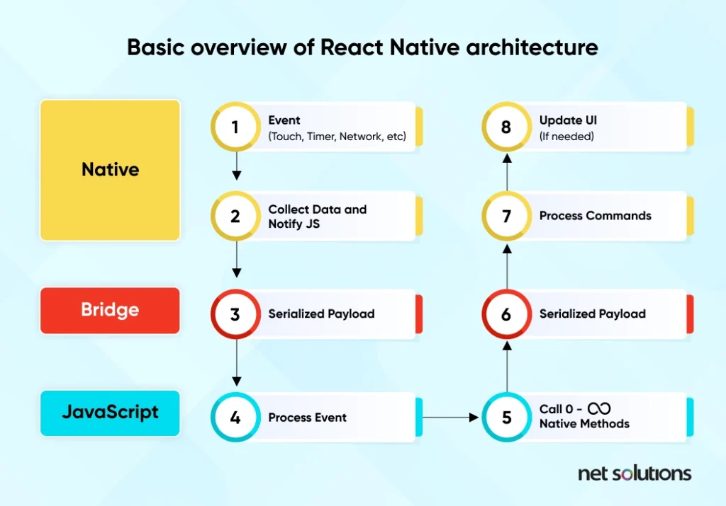 Basic-Overview-of-React-Native-Architecture