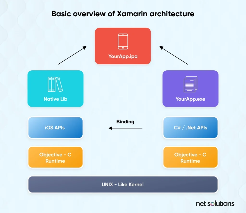 Basic-Overview-of-Xamarin-Architecture
