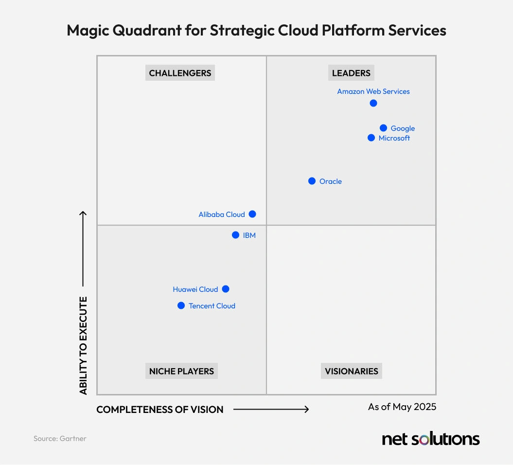 aws-vs-azure-vs-google-cloud-magic-quadrant-for-cloud-infrastructure-and-platform-services